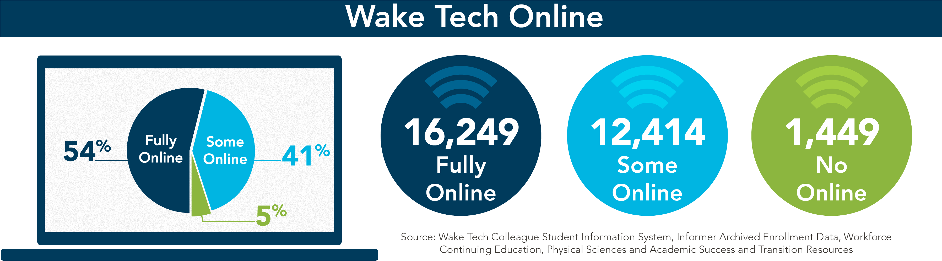 Annual Report 20212022 Wake Technical Community College